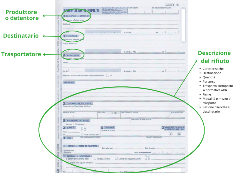 Formulario Identificazione Rifiuti (FIR) | Modello E Compilazione